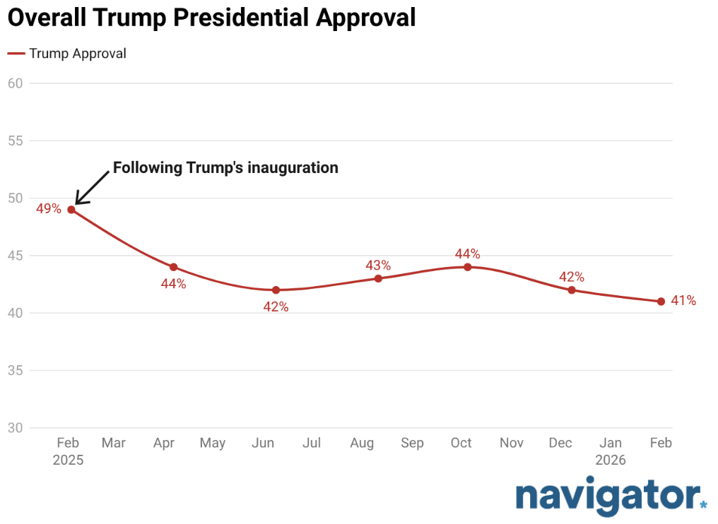 Line graph from Navigator Research, titled: Overall Trump Presidential Approval