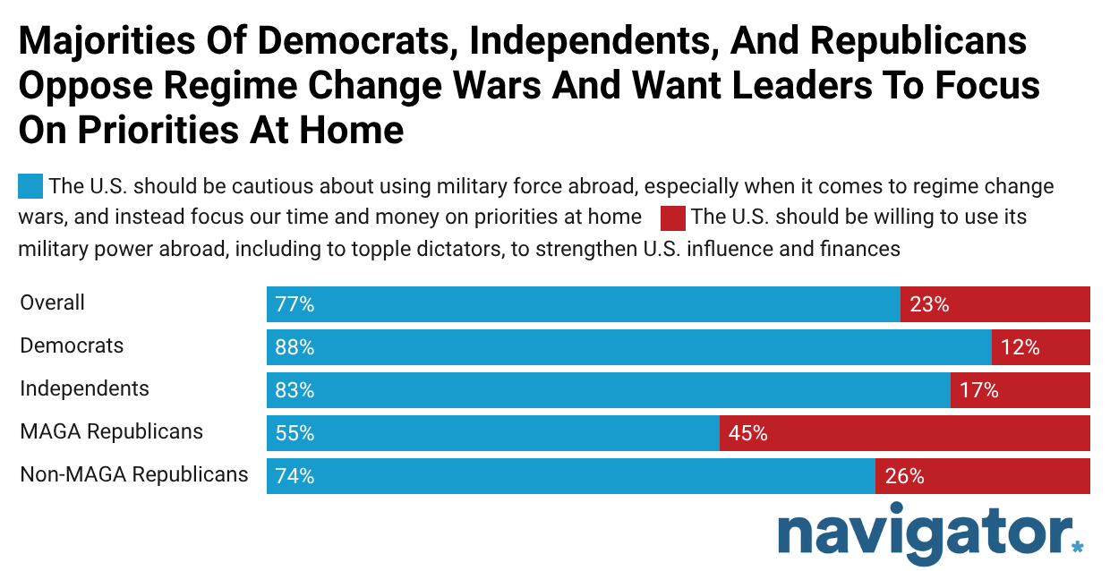 20260302 Majorities Of Democrats, Independents, And Republicans Oppose Regime Change Wars And Want Leaders To Focus On Priorities At Home: A Stacked Line Graph From Navigator Research Titled: Majorities Of Democrats, Independents, And Republicans Oppose Regime Change Wars And Want Leaders To Focus On Priorities At Home
