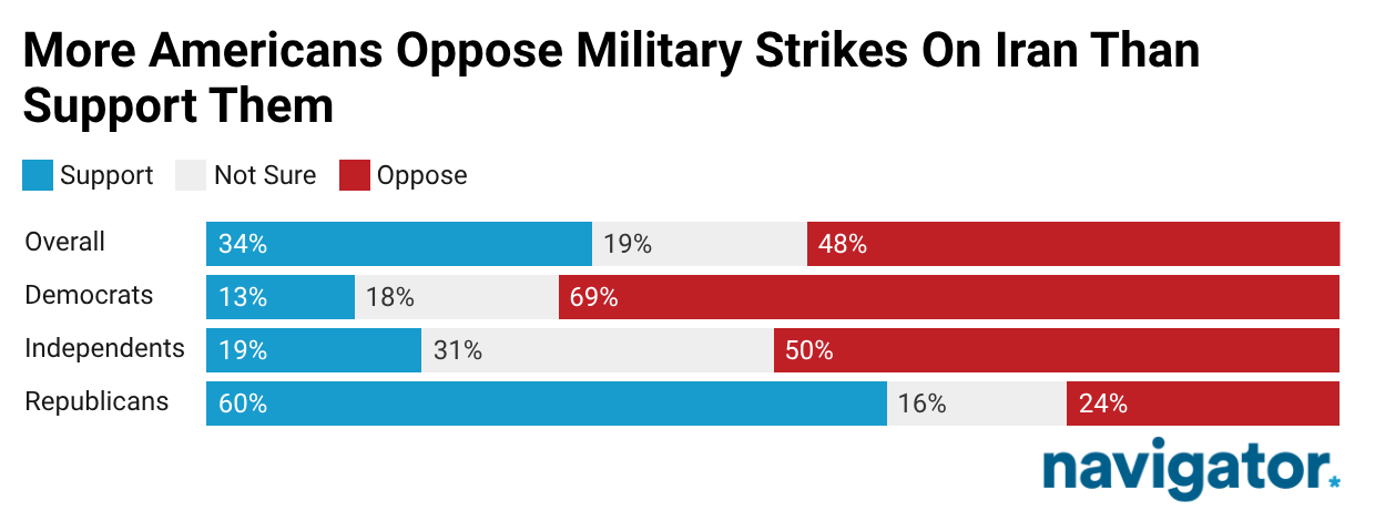 20260302 More Americans Oppose Military Strikes On Iran Than Support Them: A Stacked Line Graph From Navigator Research Titled: More Americans Oppose Military Strikes On Iran Than Support Them