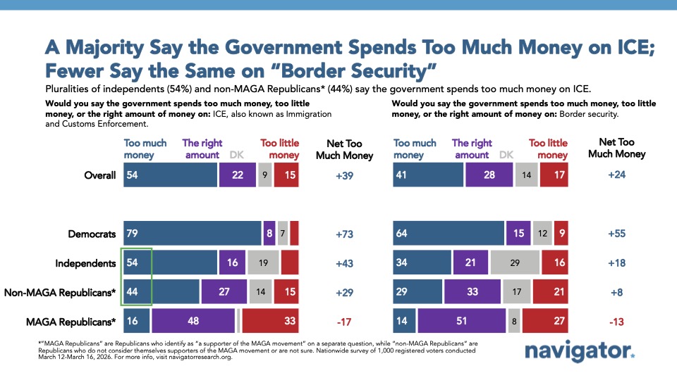 Slide from Navigator Research titled: A Majority Say the Government Spends Too Much Money on ICE; Fewer Say the Same on “Border Security”