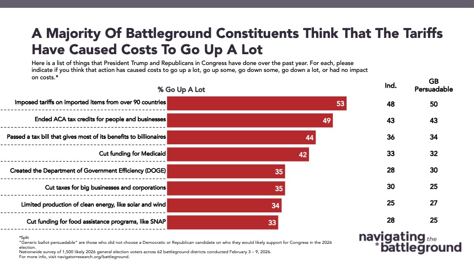 Bar graph from Navigator Research titled: A Majority Of Battleground Constituents Think That The Tariffs Have Caused Costs To Go Up A Lot