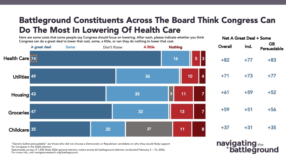 Bar graph from Navigator Research titled: Battleground Constituents Across The Board Think Congress Can Do The Most In Lowering Of Health Care