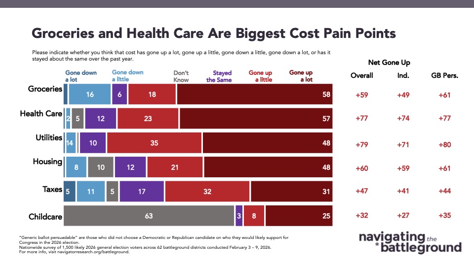 Bar graph from Navigator Research titled: Groceries and Health Care Are Biggest Cost Pain Points