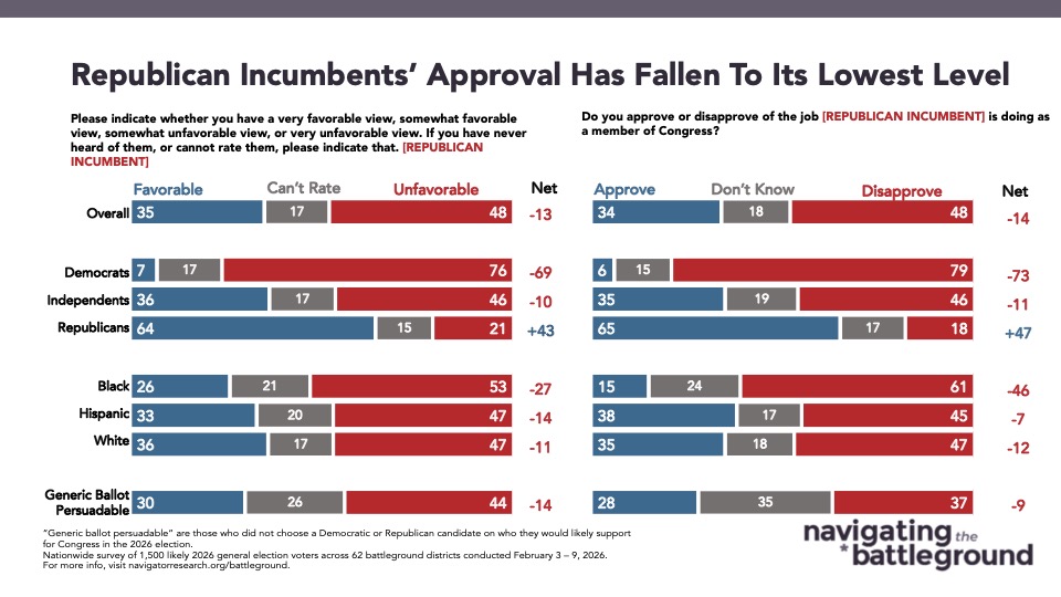 Bar graphs from Navigator Research titled: Republican Incumbents' Approval Has Fallen To Its Lowest Level