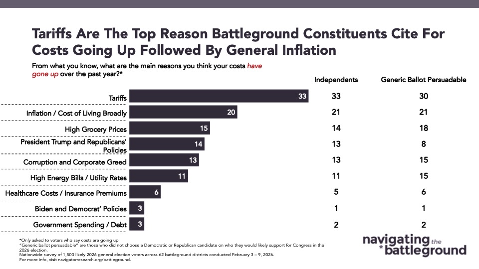 Bar graph from Navigator Research titled: Tariffs Are The Top Reason Battleground Constituents Cite For Costs Going Up Followed By General Inflation