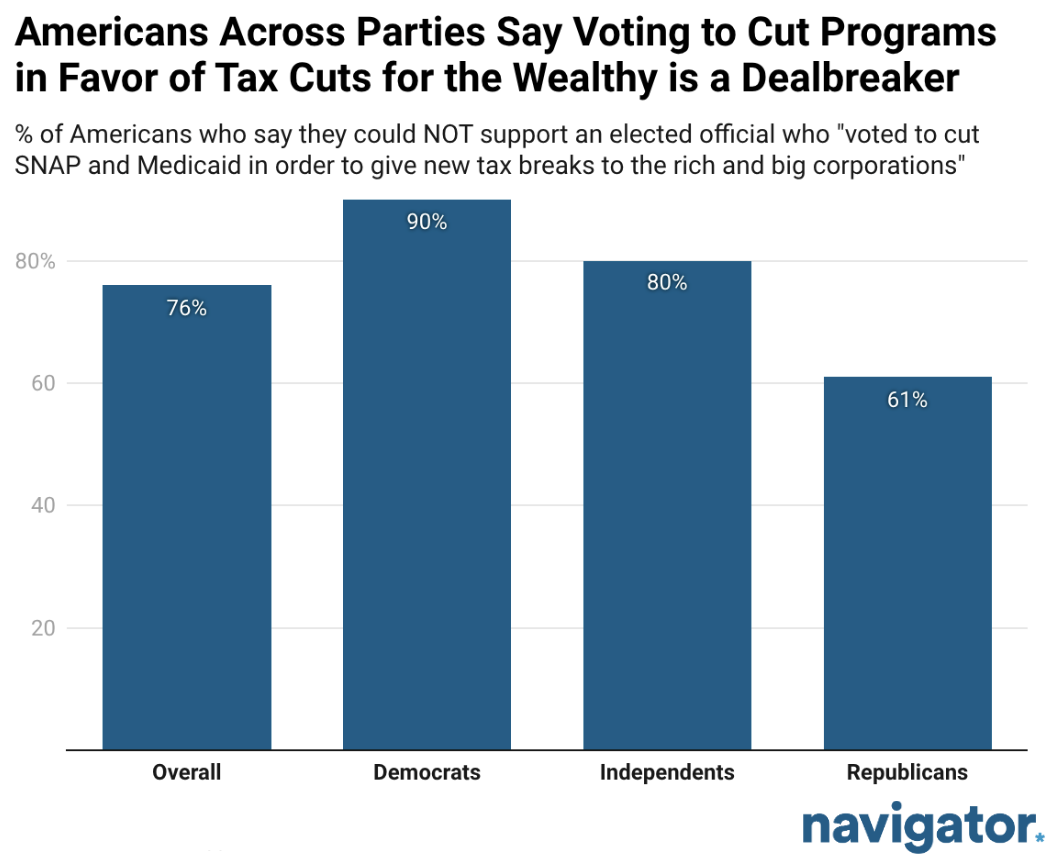 Bar graph from Navigator Research, titled: Americans Across Parties Say Voting To Cut Programs in Favor of Tax Cuts for the Wealthy Is A Dealbreaker