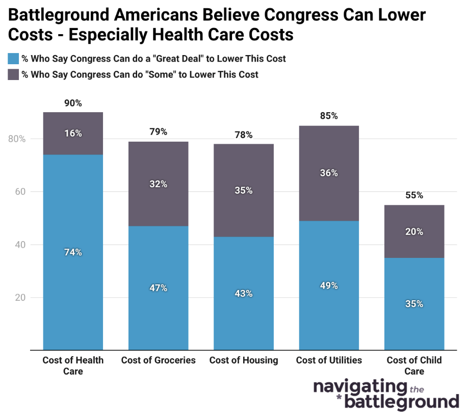 Bar graph from Navigator Research, titled: Battleground Americans Believe Congress Can Lower Costs - Especially Health Care Costs