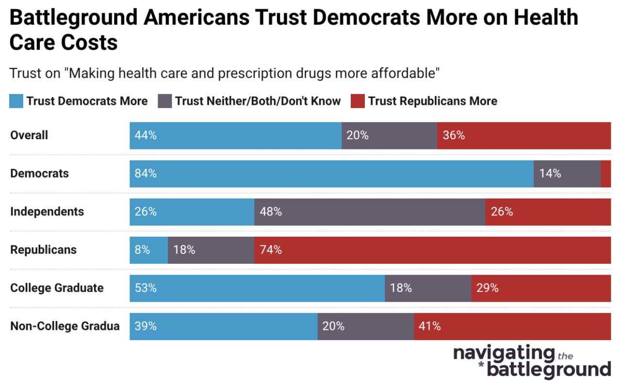 Bar graph from Navigator Research, titled: Battleground Americans Trust Democrats More on Health Care Costs