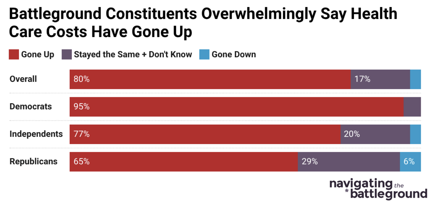 Bar graph from Navigator Research, titled: Battleground Constituents Overwhelmingly Say Health Care Costs Have Gone Up