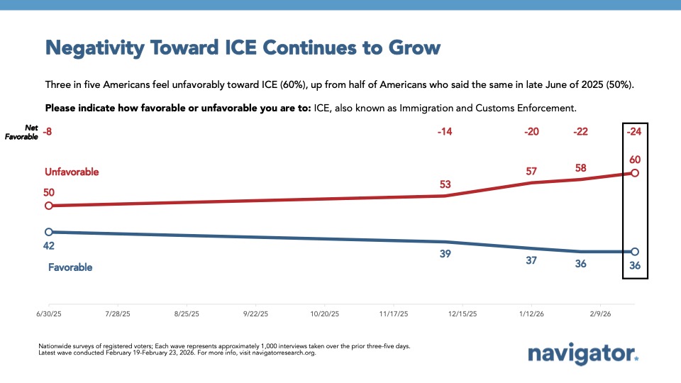 Line graph from Navigator Research titled, Negativity Toward ICE Continues to Grow