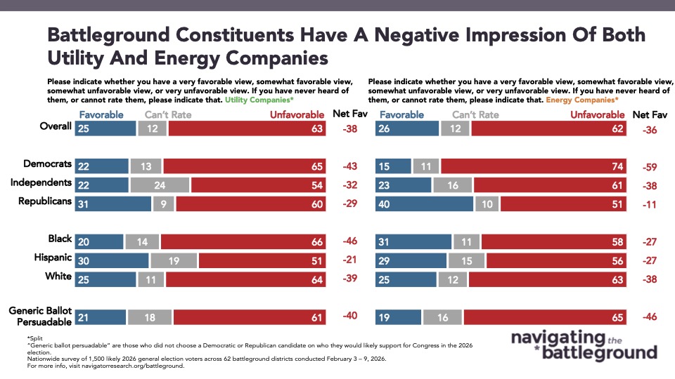 Bar graph from Navigator Research titled, Battleground Constituents Have A Negative Impression Of Both Utility And Energy Companies