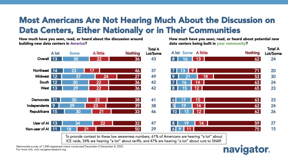 Bar graph from Navigator Research titled, Most Americans Are Not Hearing Much About the Discussion on Data Centers, Either Nationally or in Their Communities