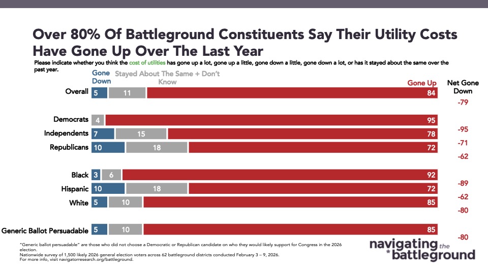Bar graph from Navigator Research titled, Over 80% Of Battleground Constituents Say Their Utility Costs Have Gone Up Over The Last Year