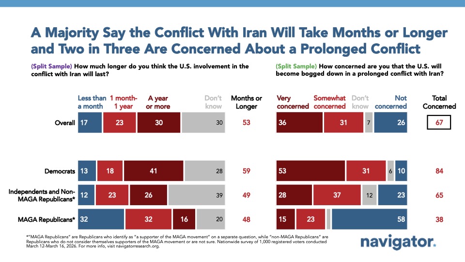Bar graph from Navigator Research titled A Majority Say the Conflict With Iran Will Take Months or Longer and Two in Three Are Concerned About a Prolonged Conflict