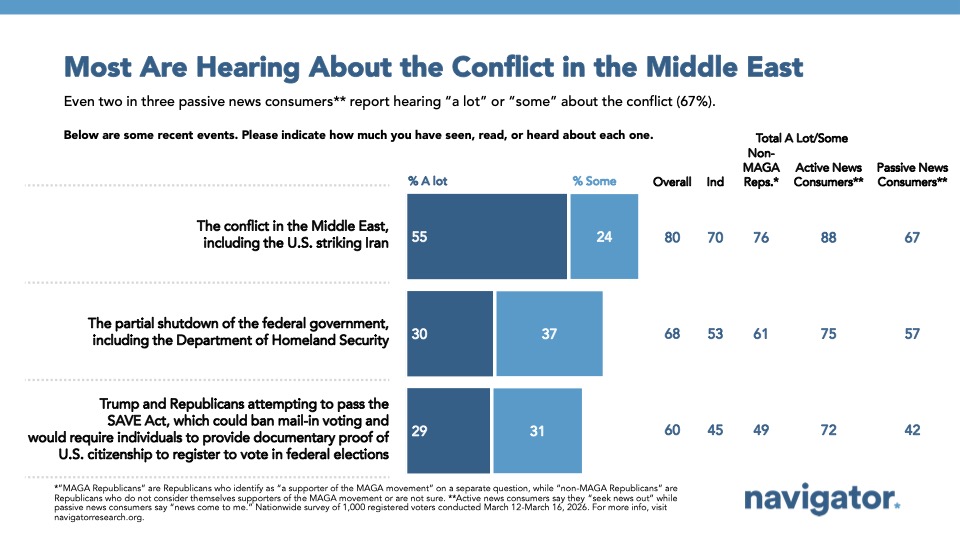 Bar graph from Navigator Research titled Most Are Hearing About the Conflict in the Middle East