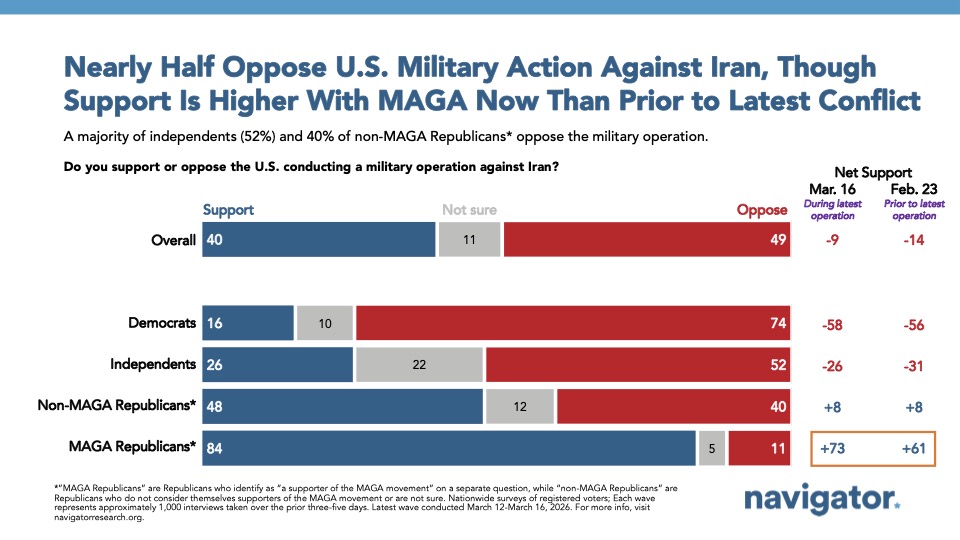 Bar graph from Navigator Research titled, Nearly Half Oppose U.S. Military Action Against Iran, Though Support Is Higher With MAGA Now Than Prior to Latest Conflict