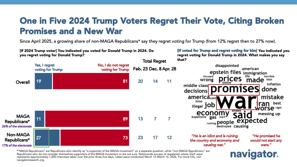 Slide from Navigator titled One in Five 2024 Trump Voters Regret Their Vote, Citing Broken Promises and a New War