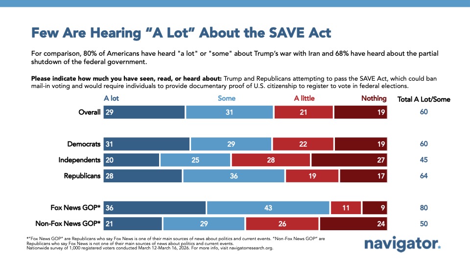 Slide with a bar chart from Navigator Research titled Few Are Hearing A Lot About the Save Act