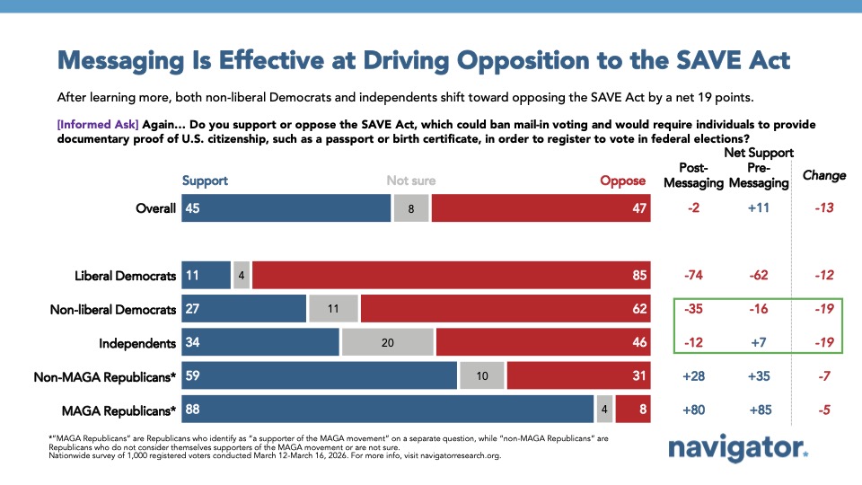 Slide with bar chart from Navigator Research titled Messaging Is Effective at Driving Opposition to the SAVE Act
