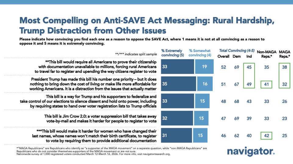 Slide with bar chart from Navigator Research titled Most Compelling on Anti-SAVE Act Messaging: Rural Hardship, Trump Distraction from Other Issues