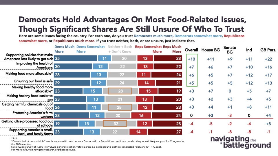 Bar graph from Navigator Research titled Democrats Hold Advantages On Most Food-Related Issues, Though Significant Shares Are Still Unsure Of Who To Trust