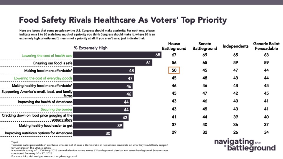 Bar graph from Navigator Research: Food Safety Rivals Healthcare As Voters' Top Priority