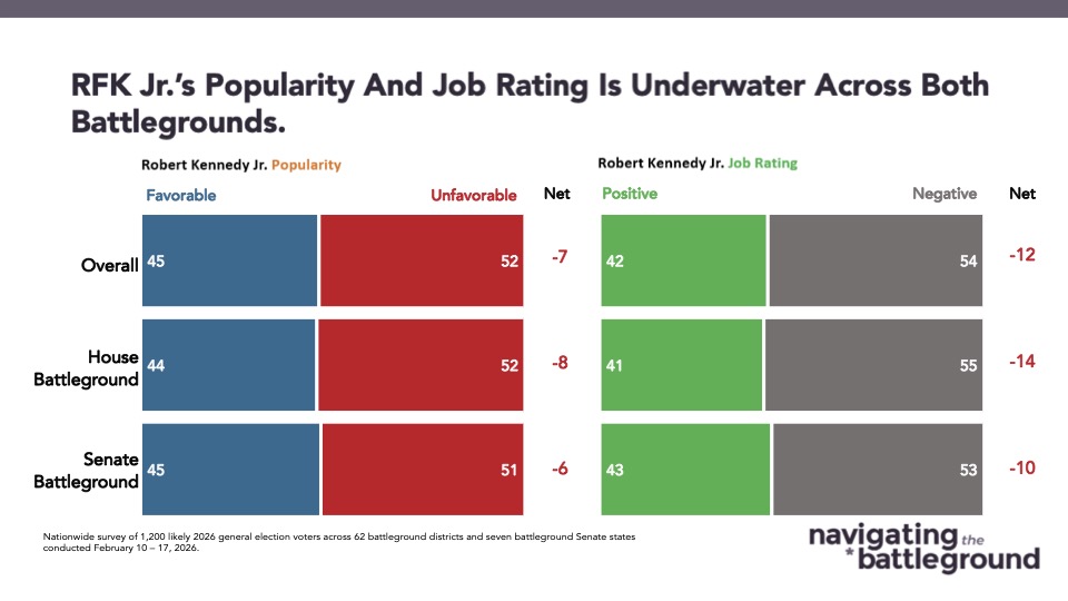 A slide with bar graphs from Navigator Research titled RFK Jr.'s Popularity And Job Rating Is Underwater Across Both Battlegrounds