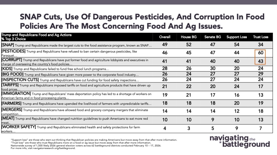Table from Navigator Research titled SNAP Cuts, Use of Dangerous Pesticides, And Corruption In Food Policies Are The Most Concerning Food And Ag Issues