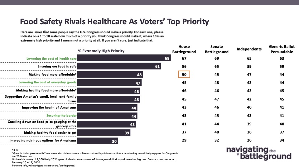 Bar chart from Navigator Research titled Food Safety Rivals Healthcare As Voters' Top Priority