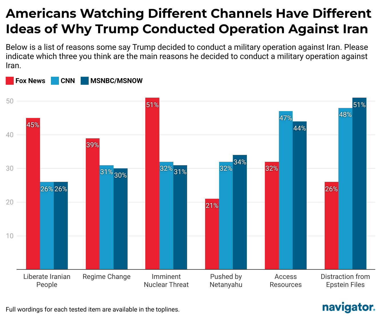 Bar graph from Navigator Research titled, Americans Watching Different Channels Have Different Ideas of Why Trump Conducted Operation Against Iran