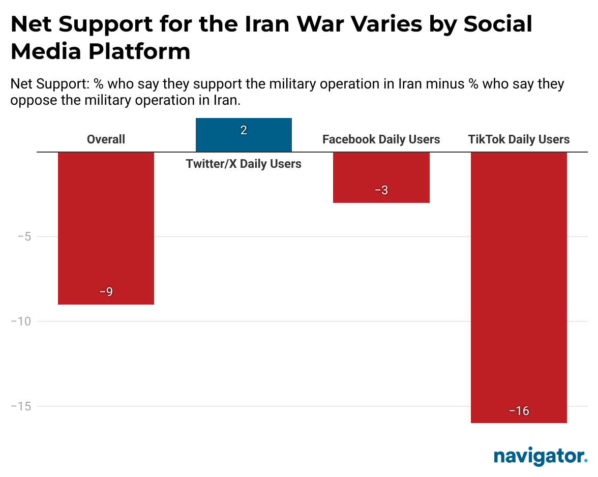 Bar graph from Navigator Research titled, Net Support for the Iran War Varies by Social Media Platform