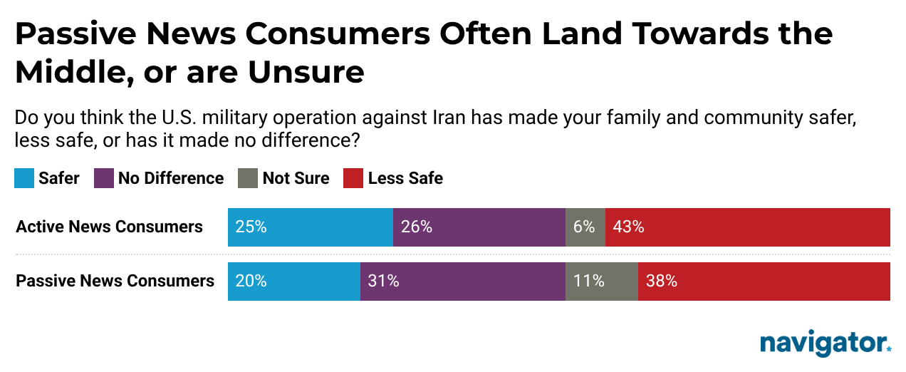 Bar graph from Navigator Research titled, Passive News Consumers Often Land Towards the Middle, or are Unsure