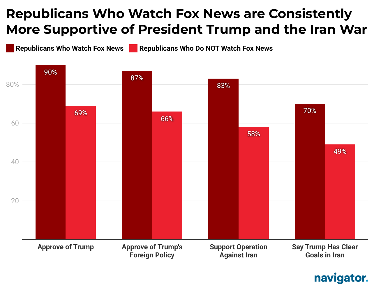Bar graph from Navigator Research titled, Republicans Who Watch Fox News Are Consistently More Supportive of President Trump and the Iran War