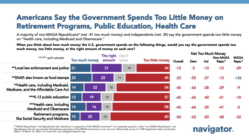 Bar chart from Navigator Research titled: Americans Say the Government Spends Too Little Money on Retirement Programs, Public Education, Health Care