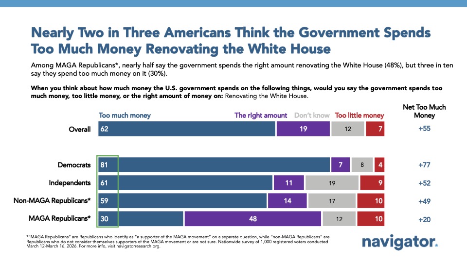 Bar chart from Navigator Research titled: Nearly Two in Three Americans Think the Government Spends Too Much Money Renovating the White House