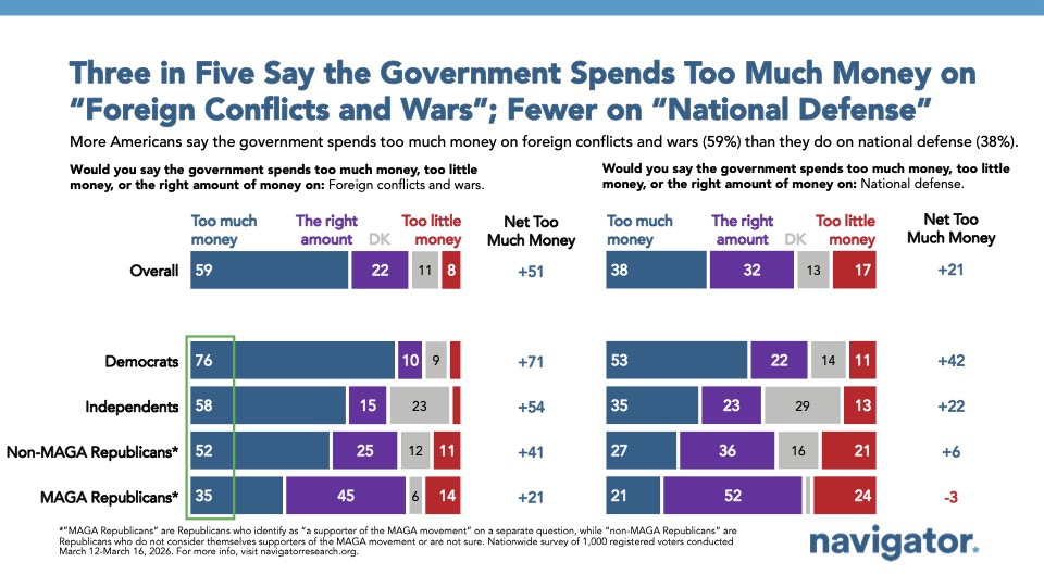 Bar graphs from Navigator Research titled: Three in Five Say the Government Spends Too Much Money on “Foreign Conflicts and Wars”; Fewer on “National Defense”