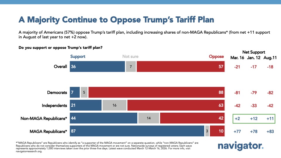 Bar graphs from Navigator Research titled: A Majority Continue to Oppose Trump's Tariff Plan
