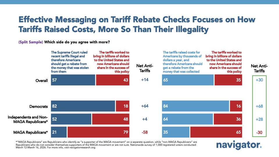 Bar graphs from Navigator Research titled: The GOP Tariff Rebate Argument Can Be Beaten - Especially With Focus on How Tariffs Raised Costs, More So Than Their Illegality