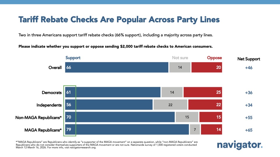 Bar graphs from Navigator Research titled: Tariff Rebate Checks Are Popular Across Party Lines