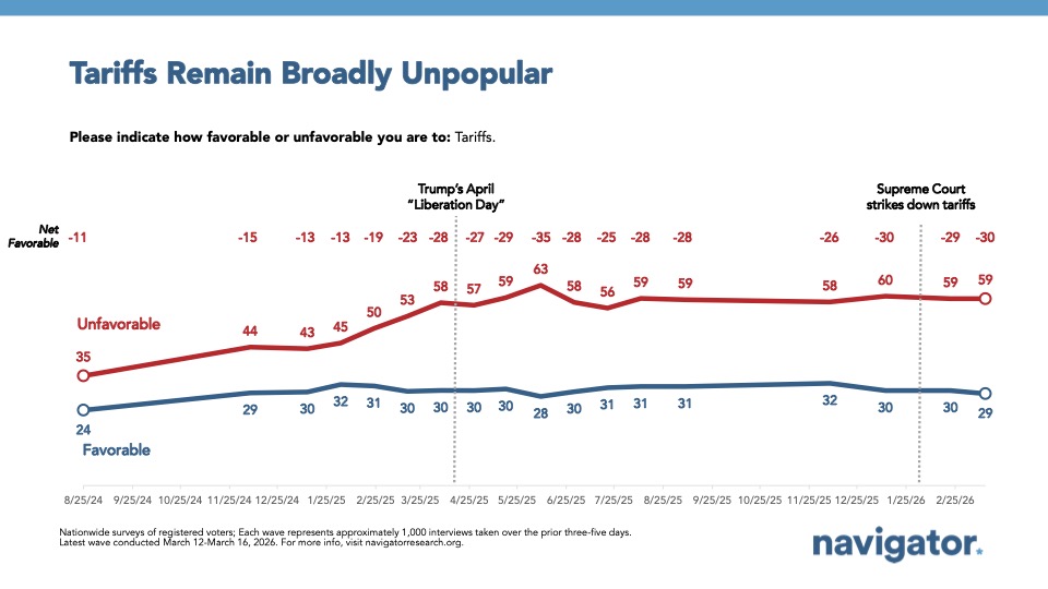 Line graph from Navigator Research titled: Tariffs Remain Broadly Unpopular