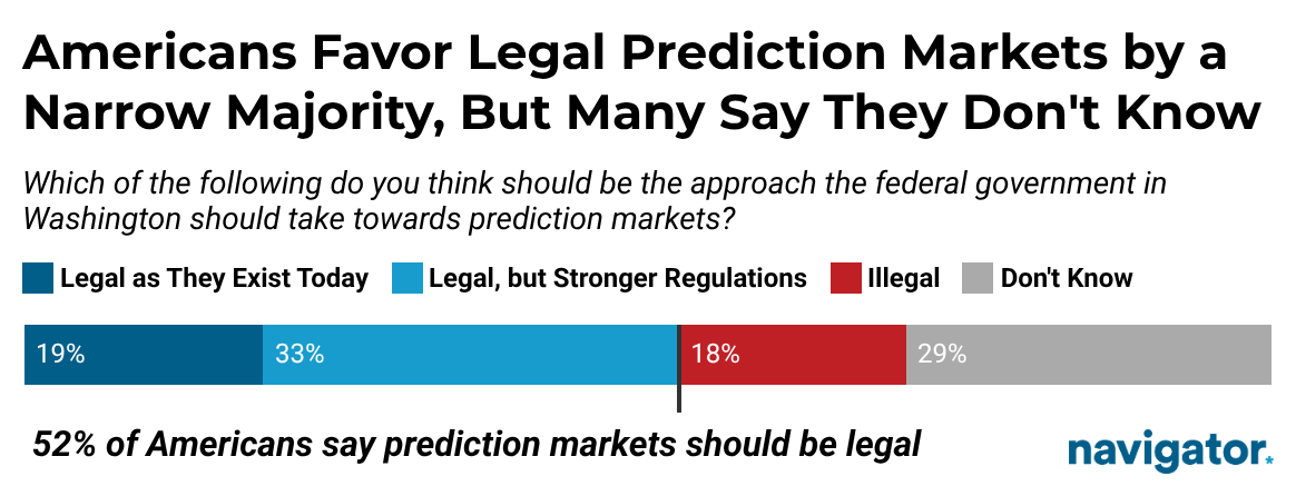 Bar graph from Navigator Research titled: Americans Favor Legal Prediction Markets by a Narrow Majority, But Many Say They Don't Know