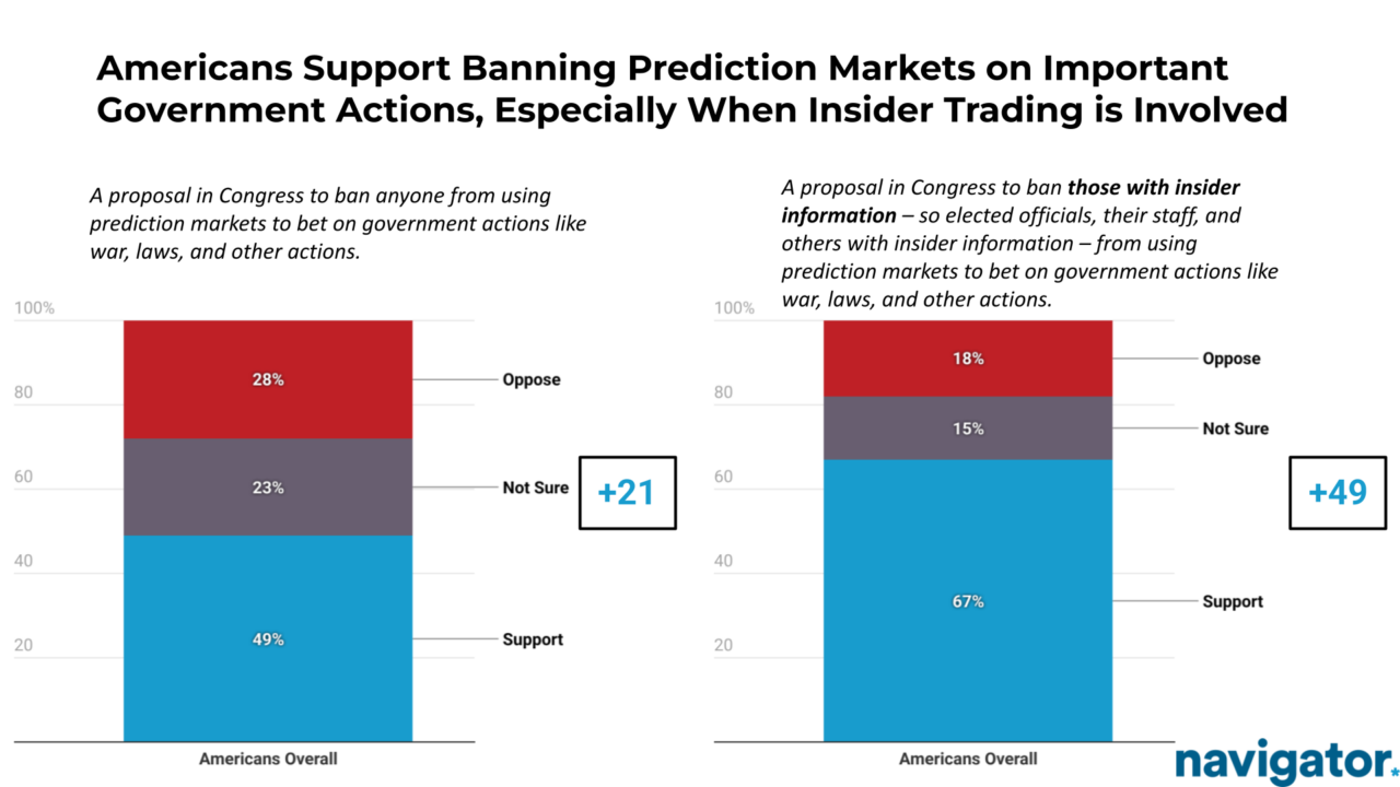 Bar graph from Navigator Research titled: Americans Support Banning Prediction Markets on Important Government Actions, Especially When Insider Trading is Involved