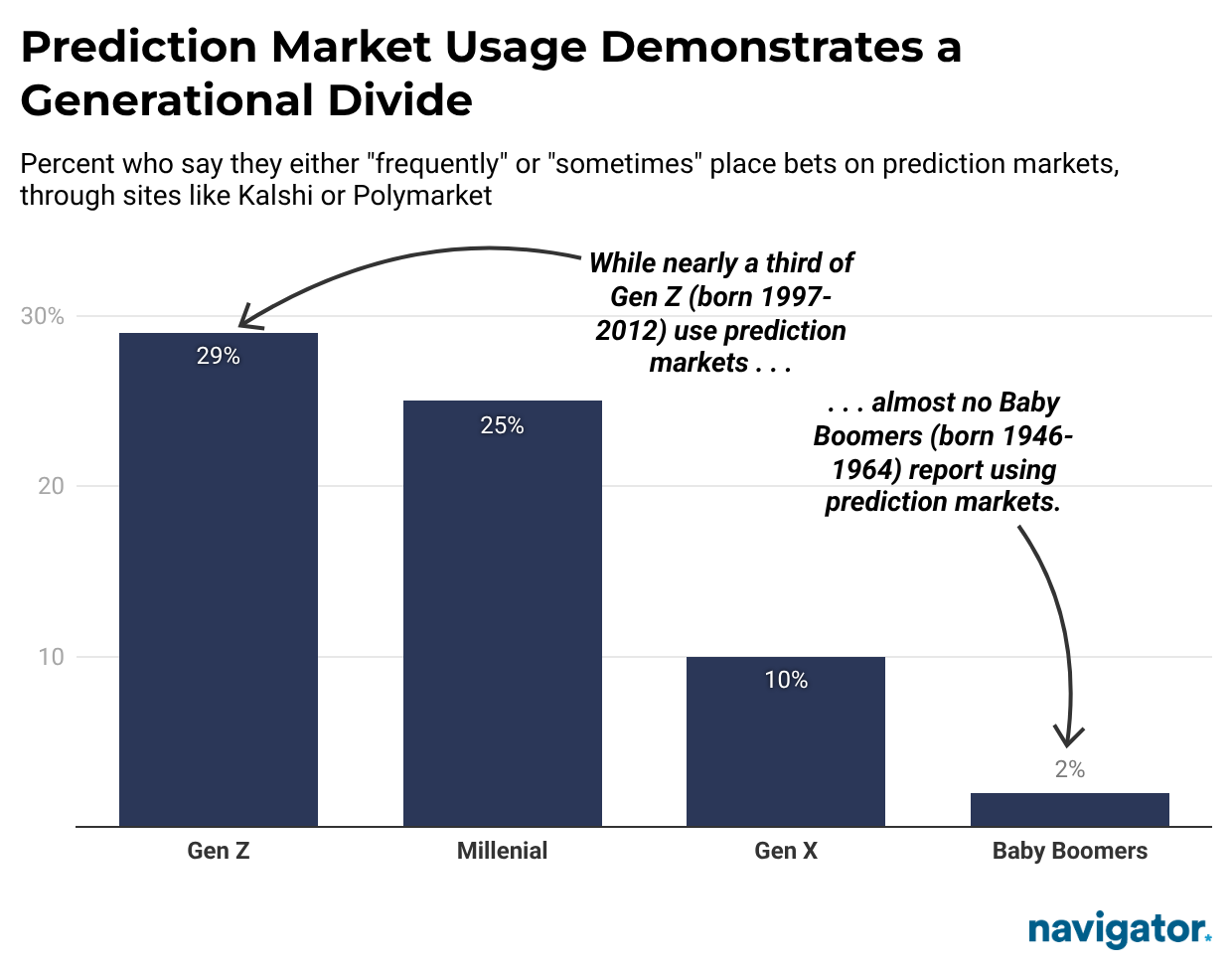 Bar graph from Navigator Research titled: Prediction Market Usage Demonstrates a Generational Divide