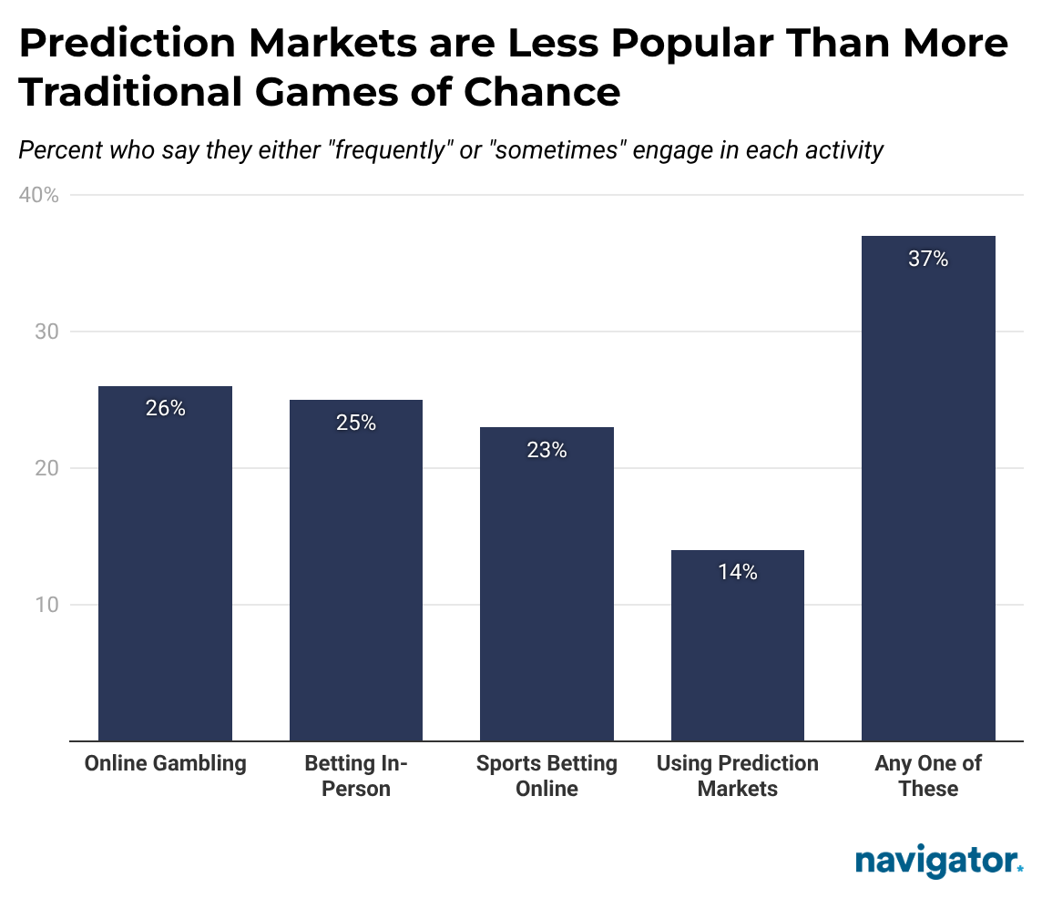 Bar graph from Navigator Research titled: Prediction Markets are Less Popular Than More Traditional Games of Chance