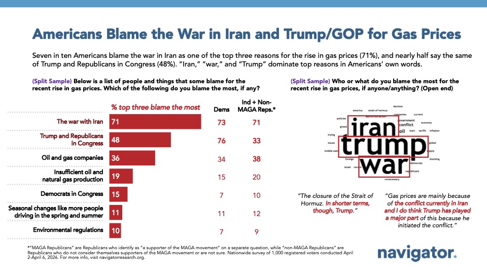 Slide from Navigator Research titled Americans Blame the War in Iran and Trump/GOP for Gas Prices