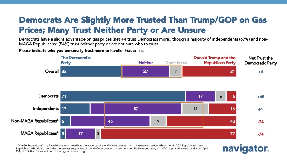 Bar graph from Navigator Research titled Democrats Are Slightly More Trusted Than Trump:GOP on Gas Prices; Many Trust Neither Party or Are Unsure