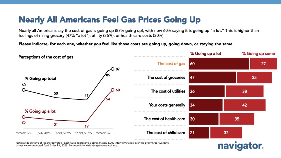 Slide from Navigator Research titled: Nearly All Americans Feel Gas Prices Going Up