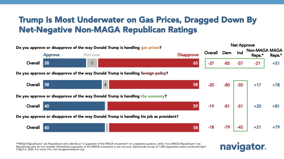 Bar graph from Navigator Research titled: Trump Is Most Underwater on Gas Prices, Dragged Down By Net-Negative Non-MAGA Republican Ratings