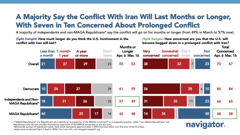 Bar charts from Navigator Research titled, A Majority Say the Conflict With Iran Will Last Months or Longer, With Seven in Ten Concerned About Prolonged Conflict