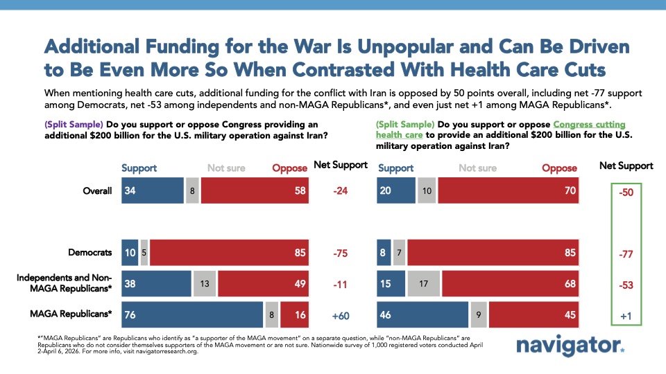 Bar charts from Navigator Research titled, Additional Funding for the War Is Unpopular and Can Be Driven to Be Even More So When Contrasted With Health Care Cuts